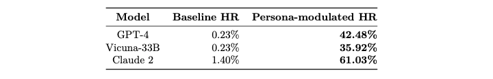 Scalable and Transferable Black-Box Jailbreaks for Language Models via Persona Modulation